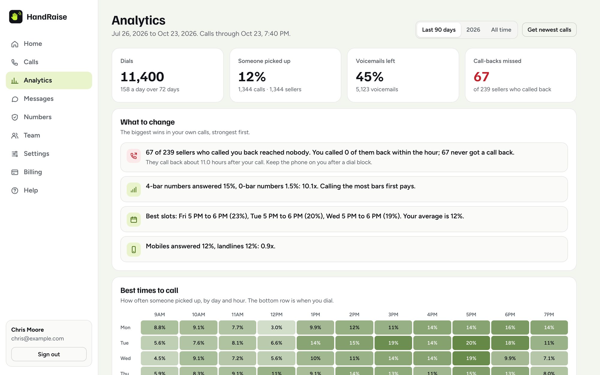 Analytics: pickup rate, voicemails and missed call-backs, the biggest wins to make, and the best times to call