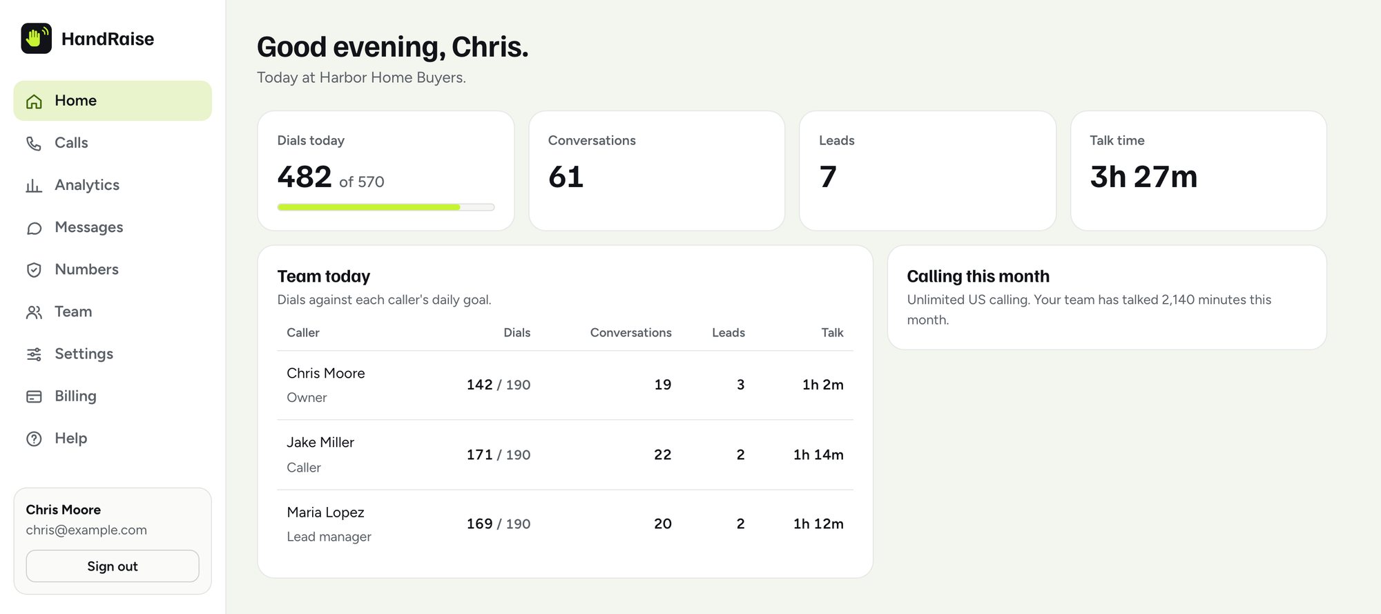 The dashboard's Home: today's dials, conversations, leads and talk time, and each caller against their daily goal